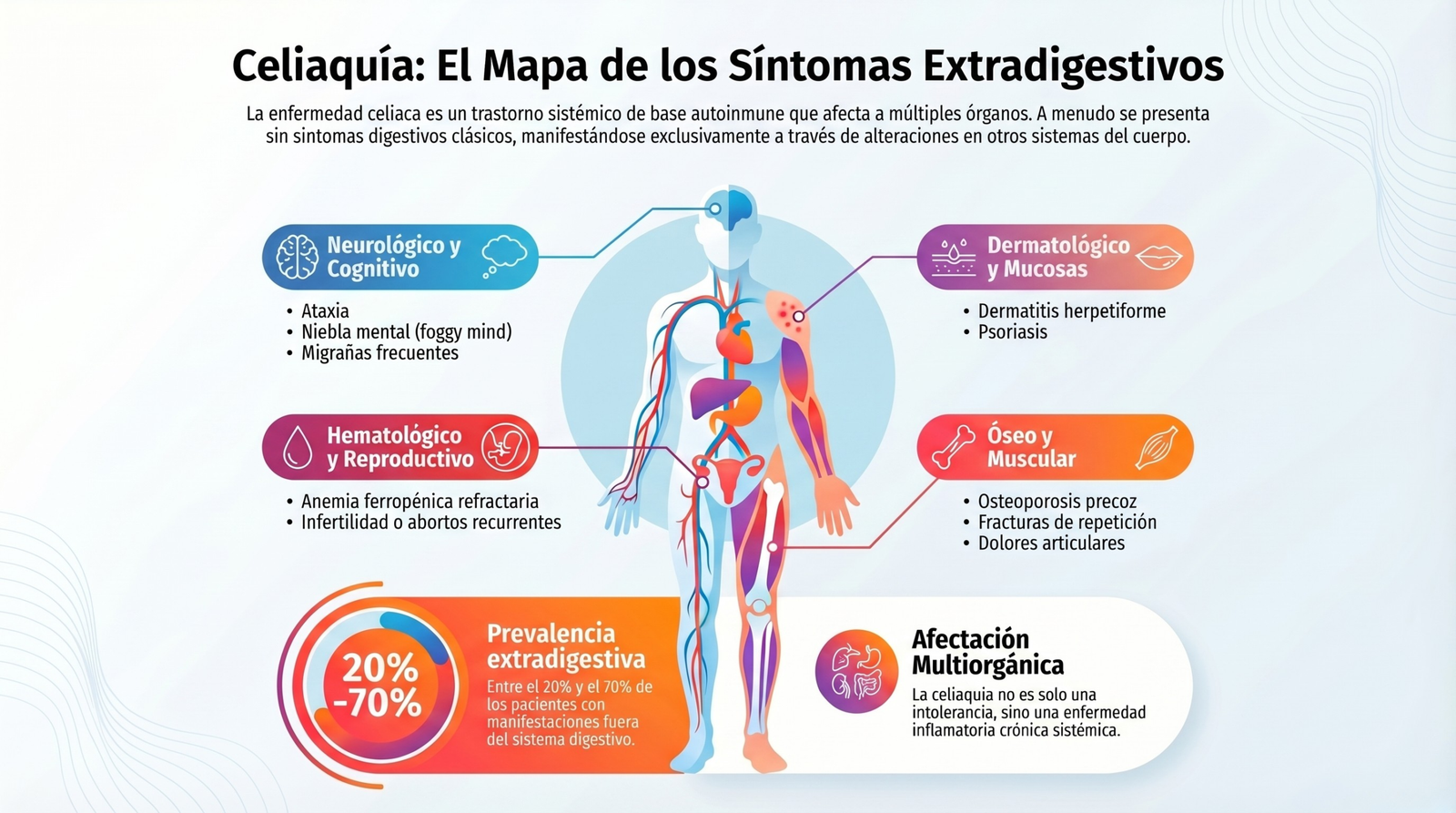 Mapa corporal de los síntomas de la celiaquía fuera del aparato digestivo: incluye niebla mental, dermatitis herpetiforme en la piel, fatiga crónica, anemia refractaria y osteoporosis precoz.